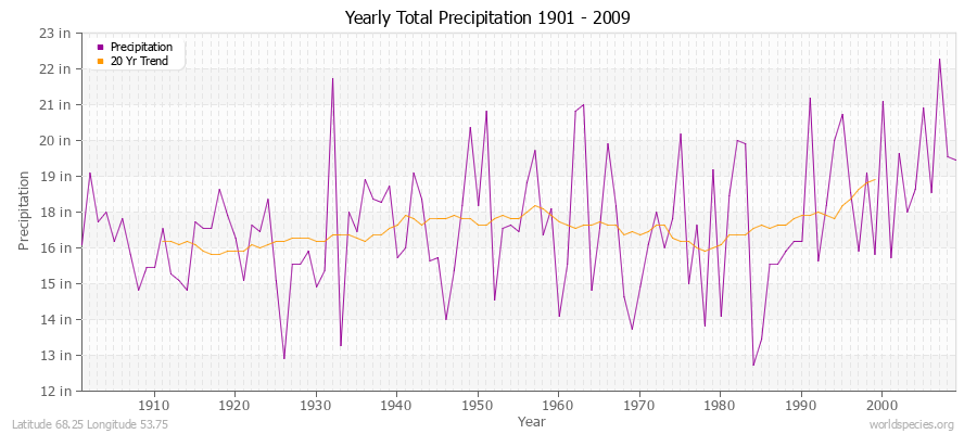 Yearly Total Precipitation 1901 - 2009 (English) Latitude 68.25 Longitude 53.75