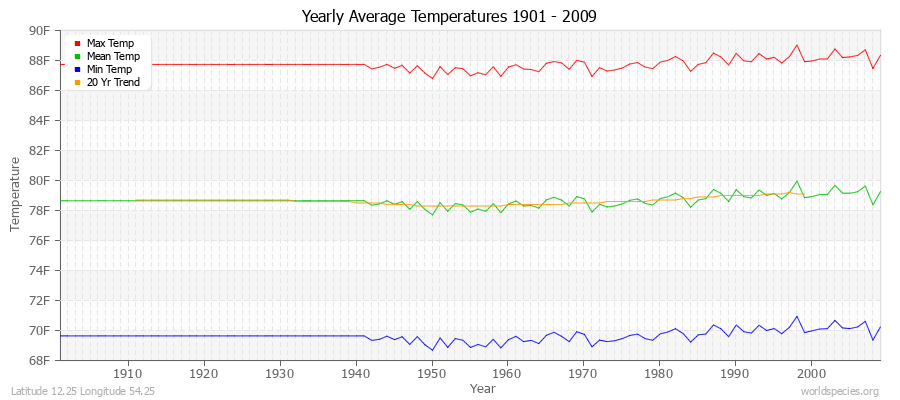 Yearly Average Temperatures 2010 - 2009 (English) Latitude 12.25 Longitude 54.25