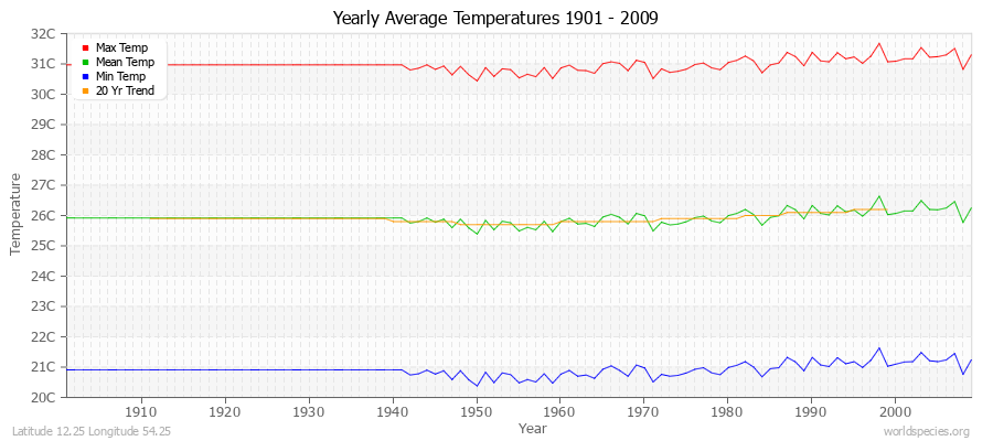 Yearly Average Temperatures 2010 - 2009 (Metric) Latitude 12.25 Longitude 54.25