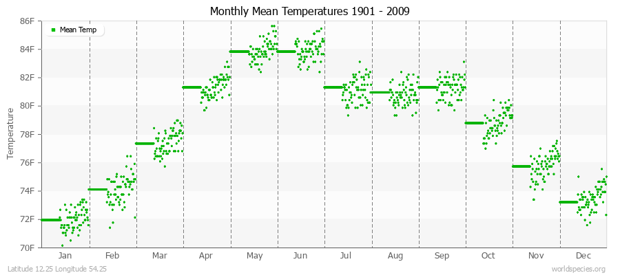 Monthly Mean Temperatures 1901 - 2009 (English) Latitude 12.25 Longitude 54.25