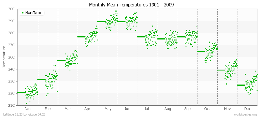 Monthly Mean Temperatures 1901 - 2009 (Metric) Latitude 12.25 Longitude 54.25
