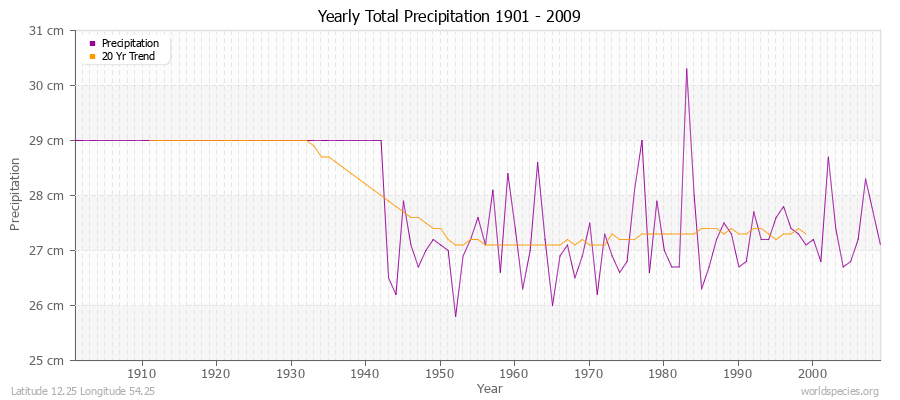 Yearly Total Precipitation 1901 - 2009 (Metric) Latitude 12.25 Longitude 54.25
