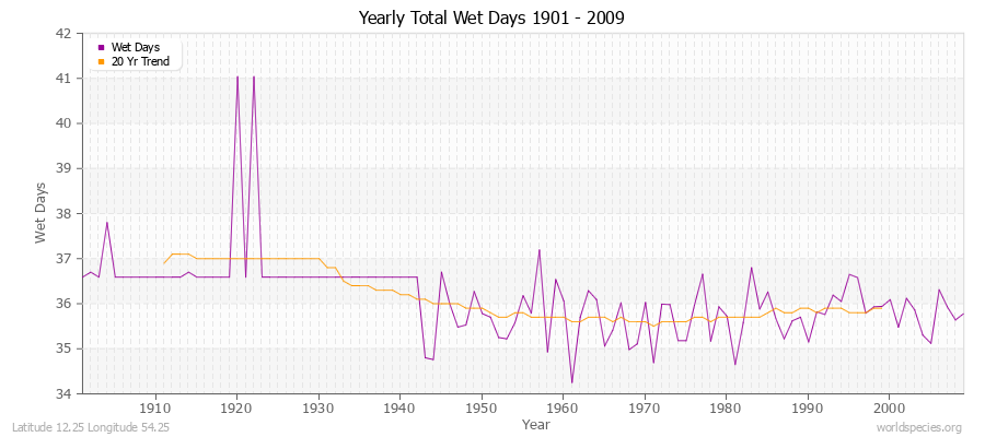 Yearly Total Wet Days 1901 - 2009 Latitude 12.25 Longitude 54.25