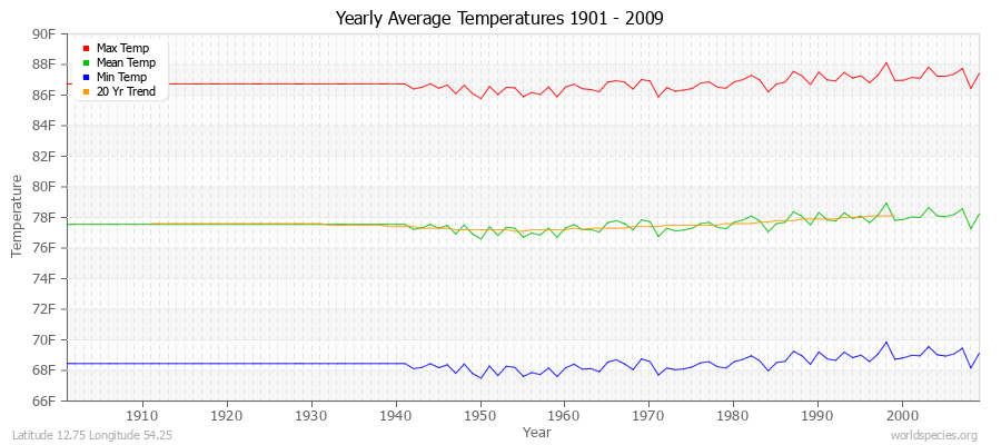 Yearly Average Temperatures 2010 - 2009 (English) Latitude 12.75 Longitude 54.25