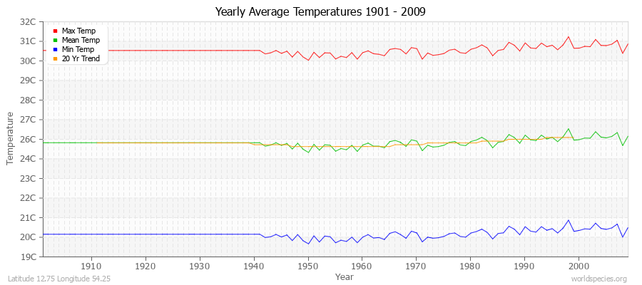 Yearly Average Temperatures 2010 - 2009 (Metric) Latitude 12.75 Longitude 54.25