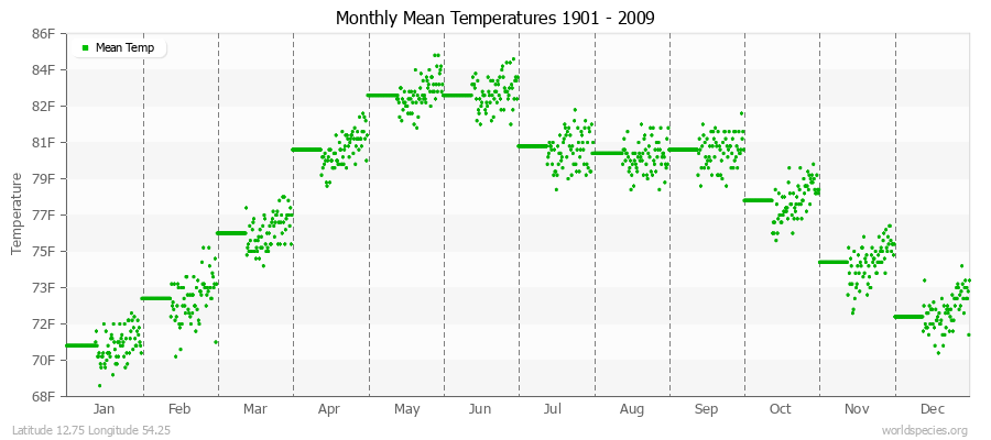 Monthly Mean Temperatures 1901 - 2009 (English) Latitude 12.75 Longitude 54.25