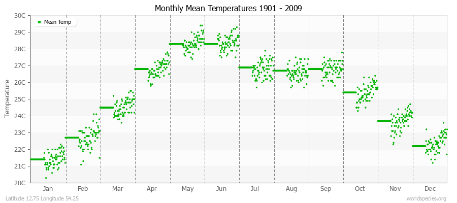 Monthly Mean Temperatures 1901 - 2009 (Metric) Latitude 12.75 Longitude 54.25