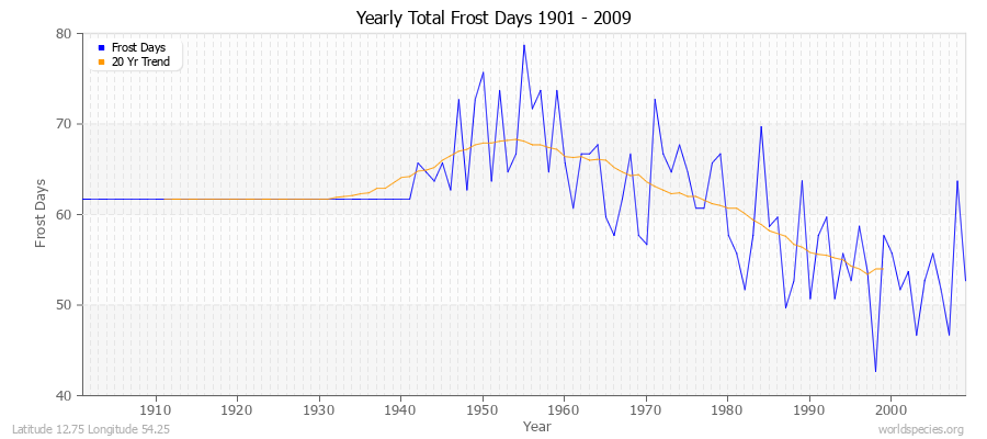Yearly Total Frost Days 1901 - 2009 Latitude 12.75 Longitude 54.25