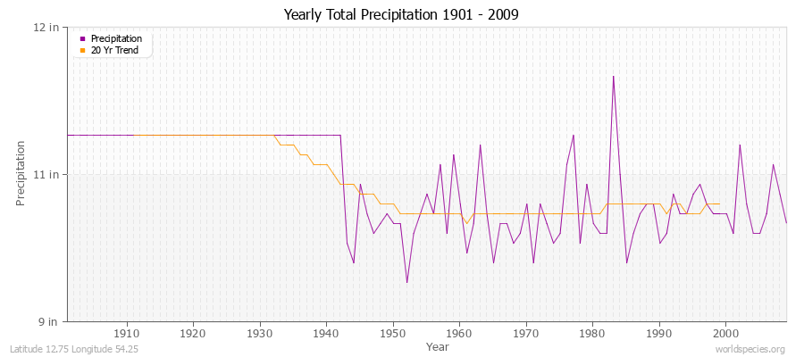Yearly Total Precipitation 1901 - 2009 (English) Latitude 12.75 Longitude 54.25