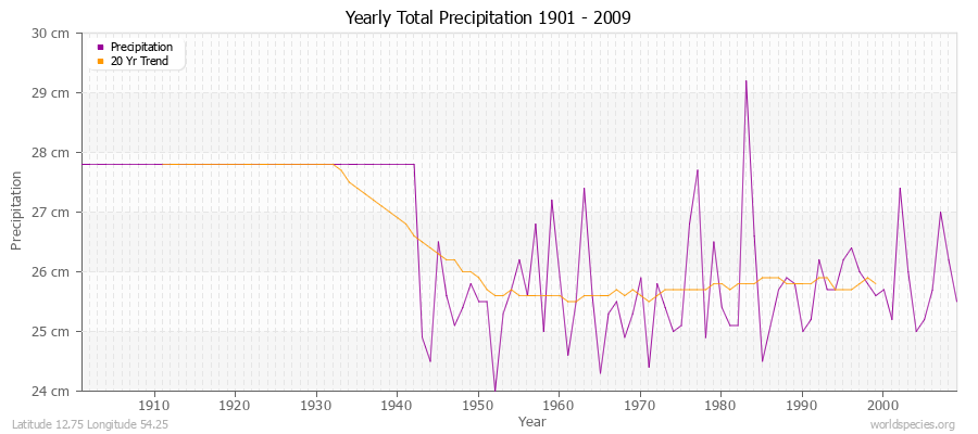 Yearly Total Precipitation 1901 - 2009 (Metric) Latitude 12.75 Longitude 54.25