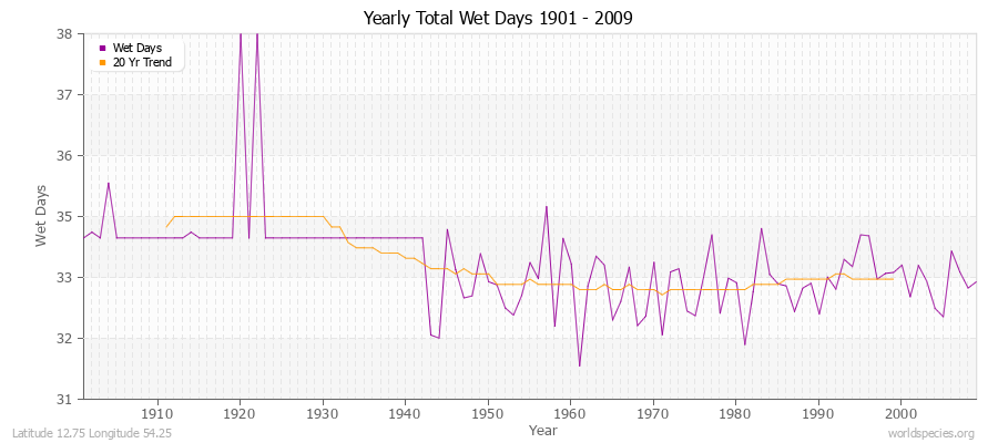 Yearly Total Wet Days 1901 - 2009 Latitude 12.75 Longitude 54.25