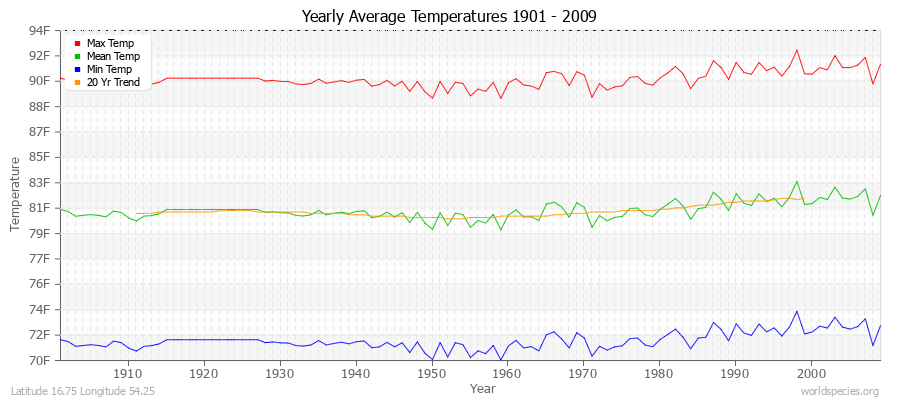 Yearly Average Temperatures 2010 - 2009 (English) Latitude 16.75 Longitude 54.25