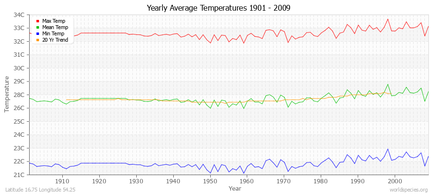 Yearly Average Temperatures 2010 - 2009 (Metric) Latitude 16.75 Longitude 54.25