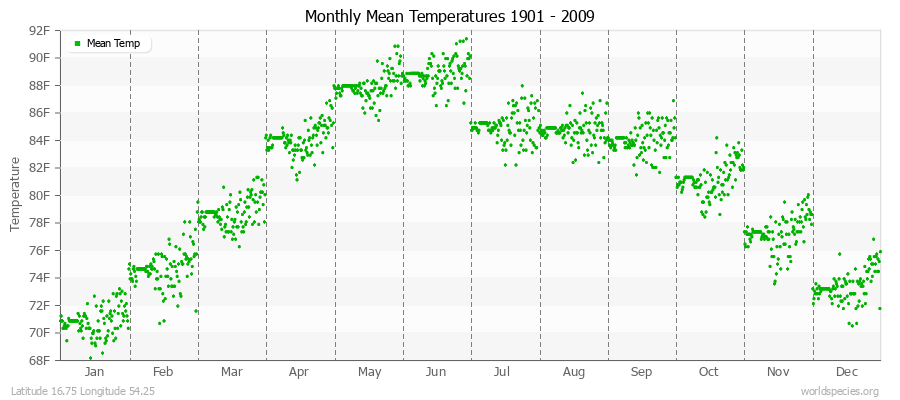 Monthly Mean Temperatures 1901 - 2009 (English) Latitude 16.75 Longitude 54.25