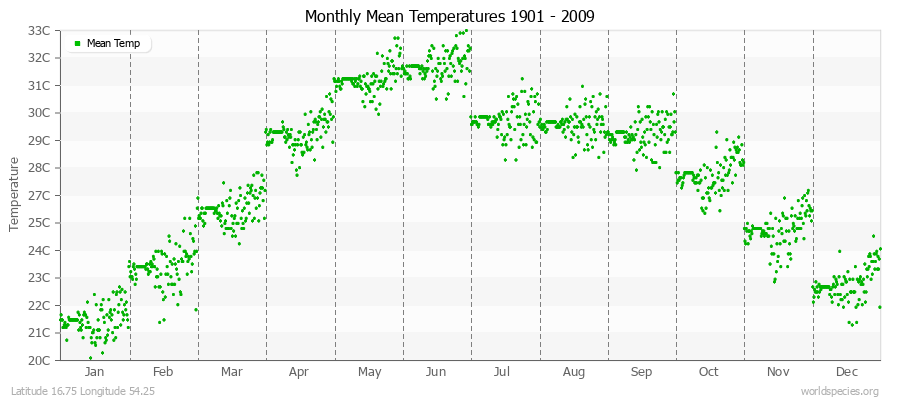 Monthly Mean Temperatures 1901 - 2009 (Metric) Latitude 16.75 Longitude 54.25