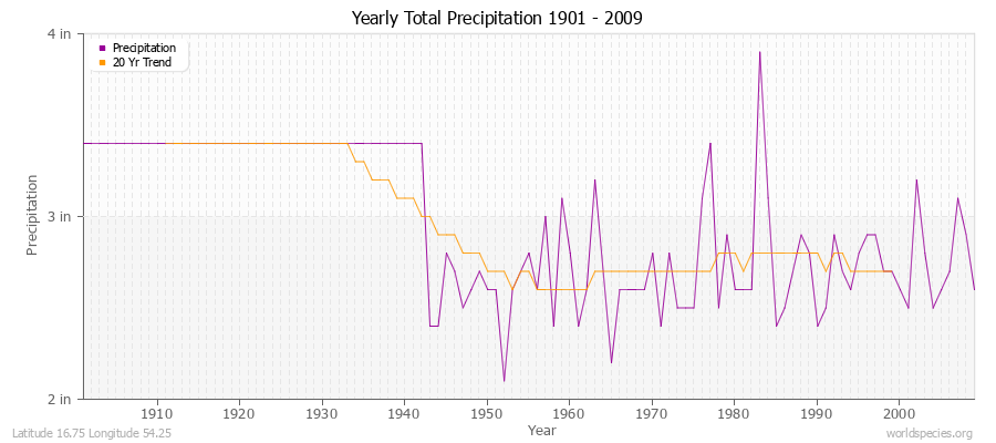 Yearly Total Precipitation 1901 - 2009 (English) Latitude 16.75 Longitude 54.25