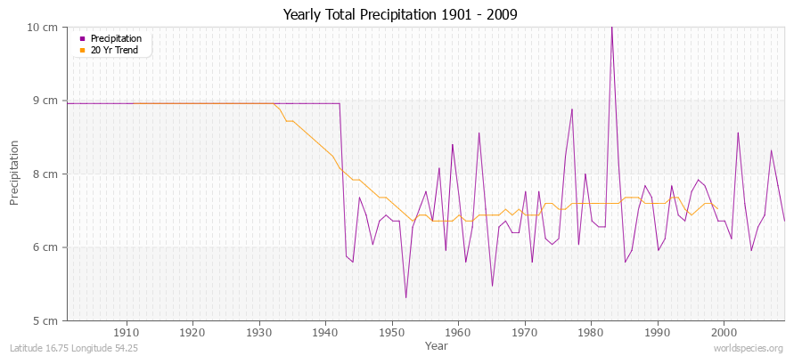 Yearly Total Precipitation 1901 - 2009 (Metric) Latitude 16.75 Longitude 54.25