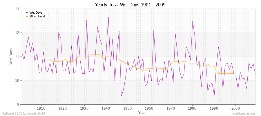 Yearly Total Wet Days 1901 - 2009 Latitude 16.75 Longitude 54.25