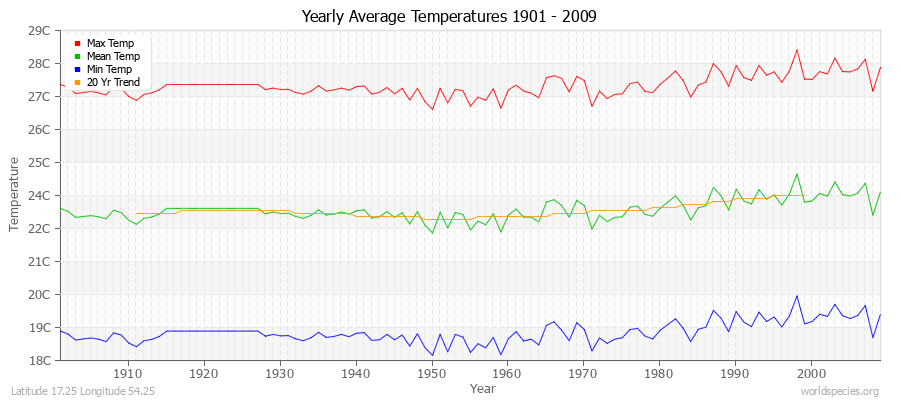Yearly Average Temperatures 2010 - 2009 (Metric) Latitude 17.25 Longitude 54.25