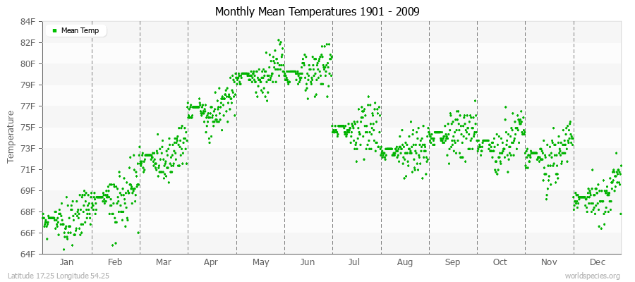 Monthly Mean Temperatures 1901 - 2009 (English) Latitude 17.25 Longitude 54.25