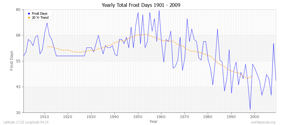 Yearly Total Frost Days 1901 - 2009 Latitude 17.25 Longitude 54.25