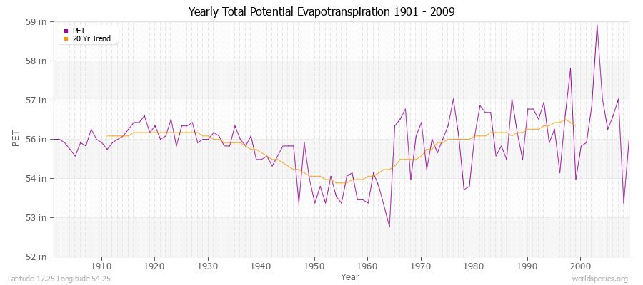 Yearly Total Potential Evapotranspiration 1901 - 2009 (English) Latitude 17.25 Longitude 54.25