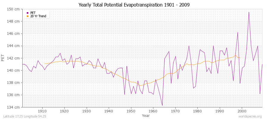 Yearly Total Potential Evapotranspiration 1901 - 2009 (Metric) Latitude 17.25 Longitude 54.25