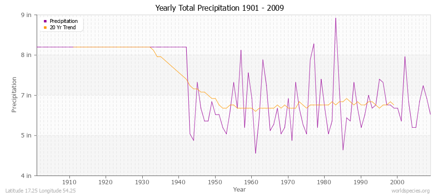 Yearly Total Precipitation 1901 - 2009 (English) Latitude 17.25 Longitude 54.25