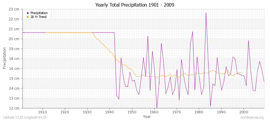 Yearly Total Precipitation 1901 - 2009 (Metric) Latitude 17.25 Longitude 54.25