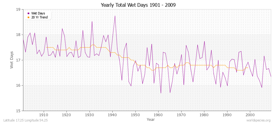 Yearly Total Wet Days 1901 - 2009 Latitude 17.25 Longitude 54.25