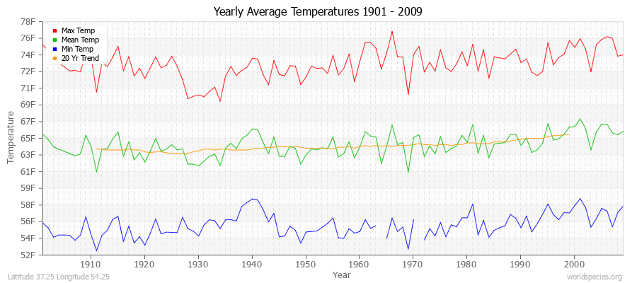 Yearly Average Temperatures 2010 - 2009 (English) Latitude 37.25 Longitude 54.25