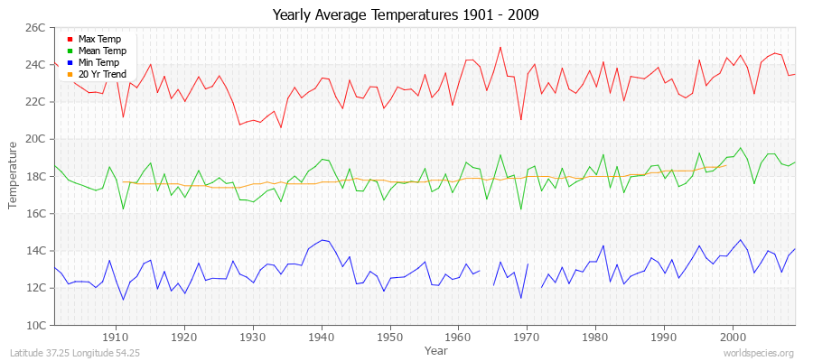 Yearly Average Temperatures 2010 - 2009 (Metric) Latitude 37.25 Longitude 54.25
