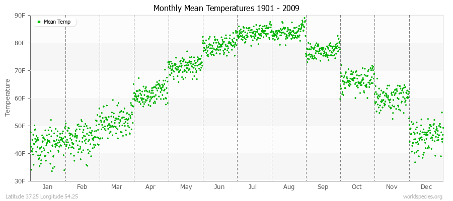 Monthly Mean Temperatures 1901 - 2009 (English) Latitude 37.25 Longitude 54.25