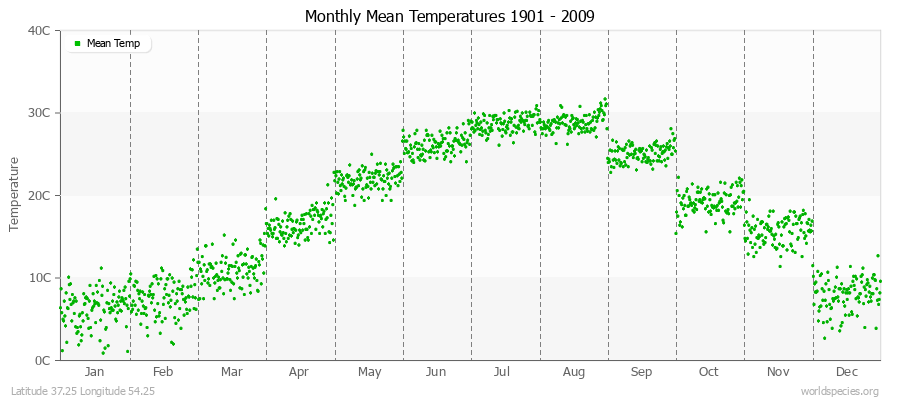 Monthly Mean Temperatures 1901 - 2009 (Metric) Latitude 37.25 Longitude 54.25