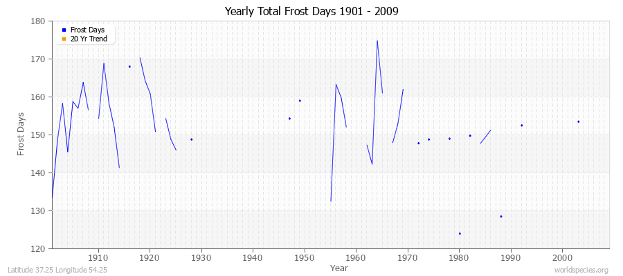 Yearly Total Frost Days 1901 - 2009 Latitude 37.25 Longitude 54.25