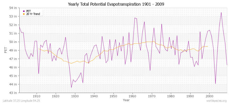 Yearly Total Potential Evapotranspiration 1901 - 2009 (English) Latitude 37.25 Longitude 54.25