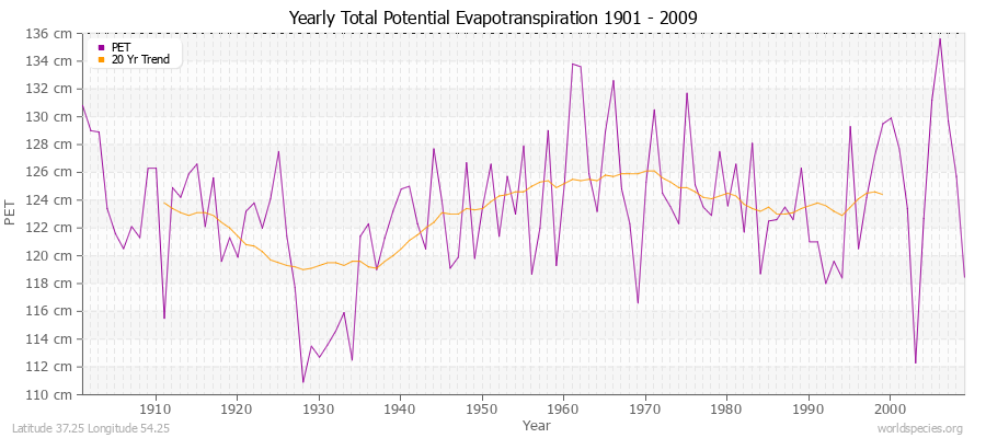 Yearly Total Potential Evapotranspiration 1901 - 2009 (Metric) Latitude 37.25 Longitude 54.25