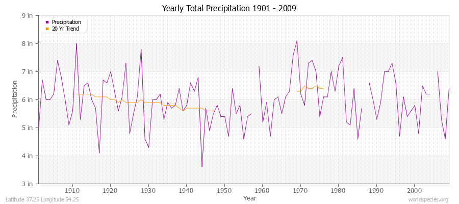 Yearly Total Precipitation 1901 - 2009 (English) Latitude 37.25 Longitude 54.25