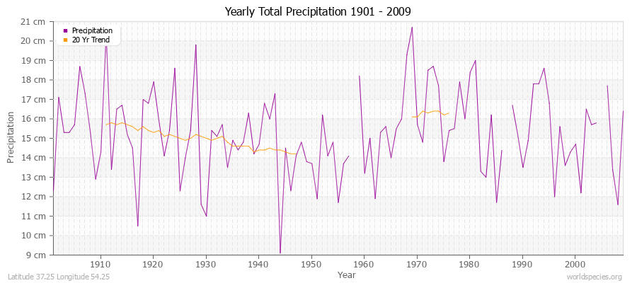 Yearly Total Precipitation 1901 - 2009 (Metric) Latitude 37.25 Longitude 54.25