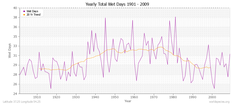 Yearly Total Wet Days 1901 - 2009 Latitude 37.25 Longitude 54.25