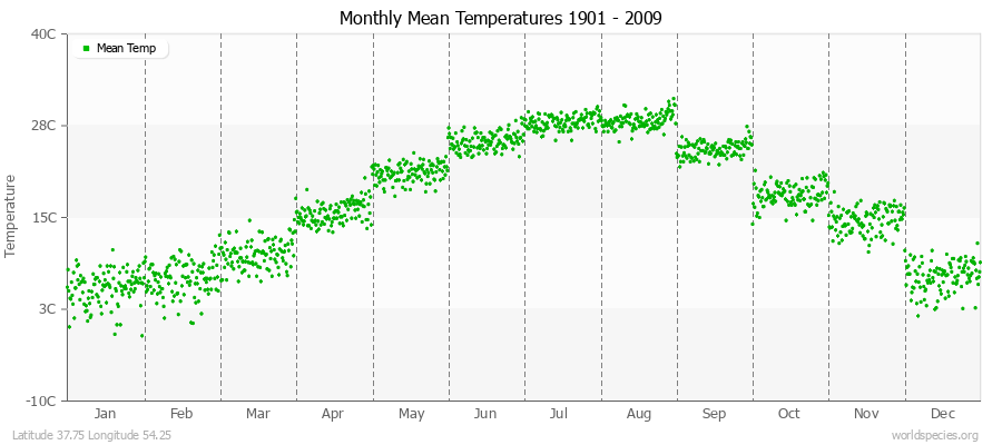 Monthly Mean Temperatures 1901 - 2009 (Metric) Latitude 37.75 Longitude 54.25
