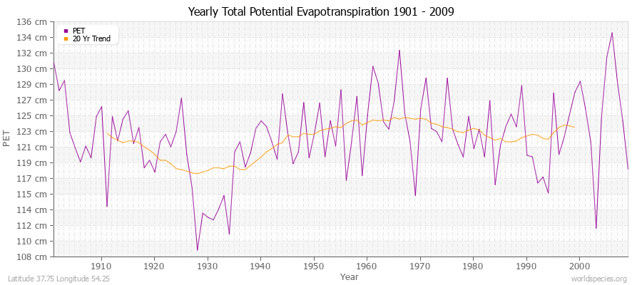 Yearly Total Potential Evapotranspiration 1901 - 2009 (Metric) Latitude 37.75 Longitude 54.25