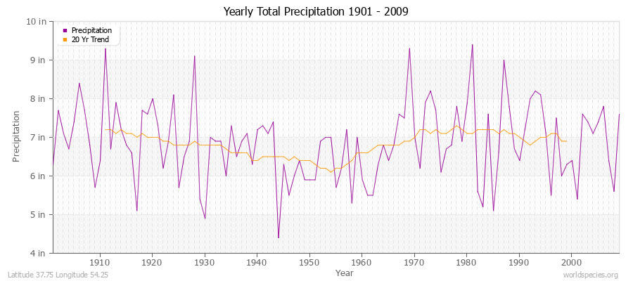 Yearly Total Precipitation 1901 - 2009 (English) Latitude 37.75 Longitude 54.25