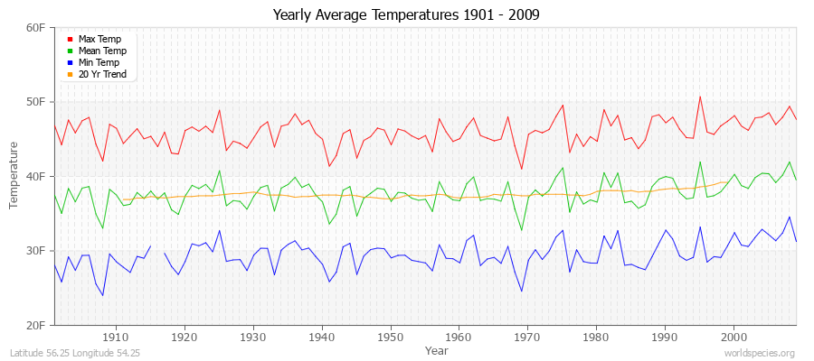 Yearly Average Temperatures 2010 - 2009 (English) Latitude 56.25 Longitude 54.25