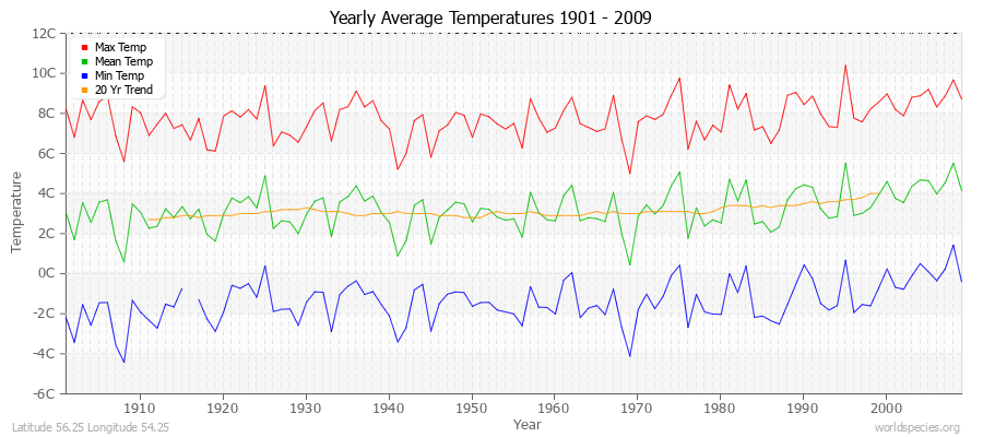 Yearly Average Temperatures 2010 - 2009 (Metric) Latitude 56.25 Longitude 54.25