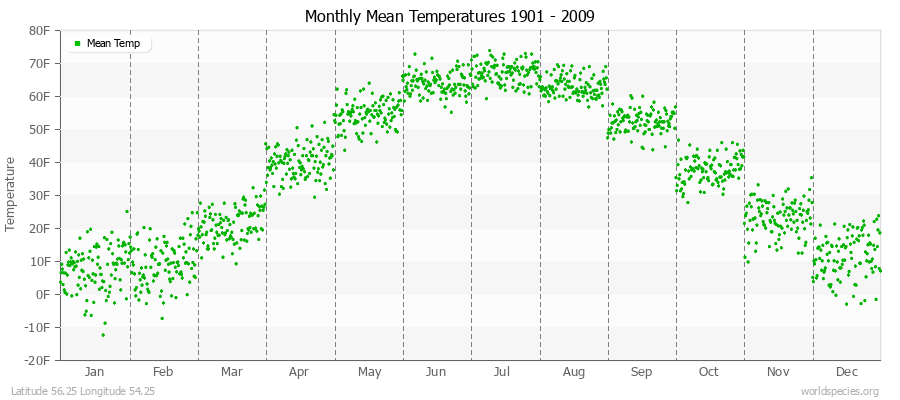 Monthly Mean Temperatures 1901 - 2009 (English) Latitude 56.25 Longitude 54.25