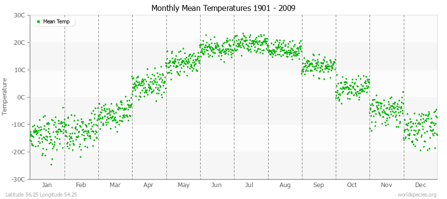 Monthly Mean Temperatures 1901 - 2009 (Metric) Latitude 56.25 Longitude 54.25