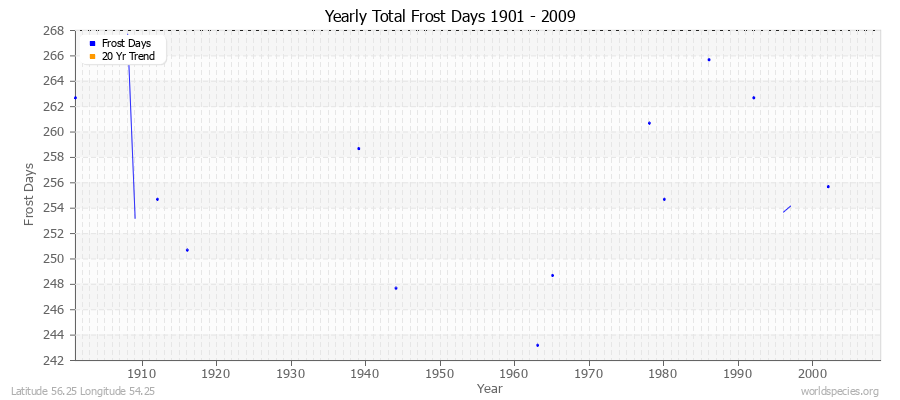 Yearly Total Frost Days 1901 - 2009 Latitude 56.25 Longitude 54.25