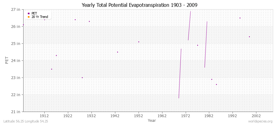 Yearly Total Potential Evapotranspiration 1903 - 2009 (English) Latitude 56.25 Longitude 54.25