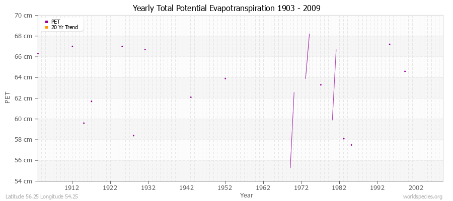 Yearly Total Potential Evapotranspiration 1903 - 2009 (Metric) Latitude 56.25 Longitude 54.25